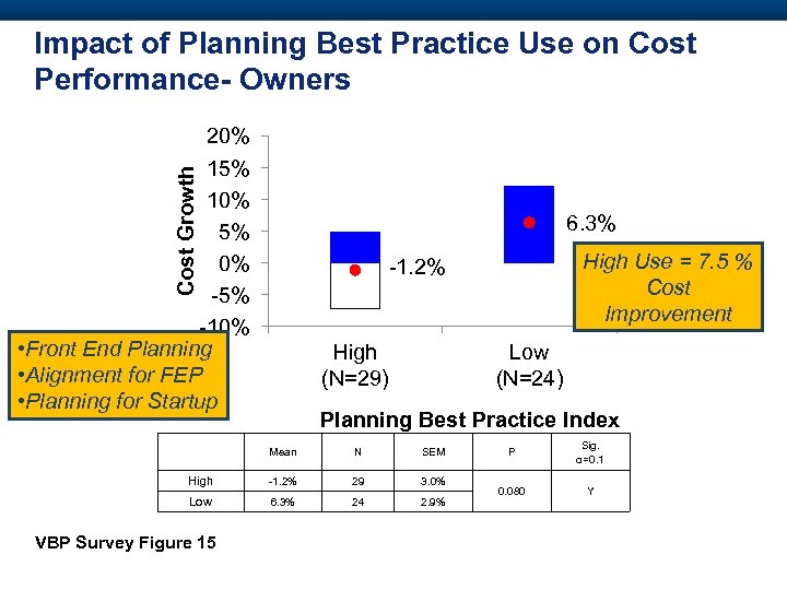 Impact of Planning Best Practice Use on Cost Performance- Owners Cost Growth 20% 15%