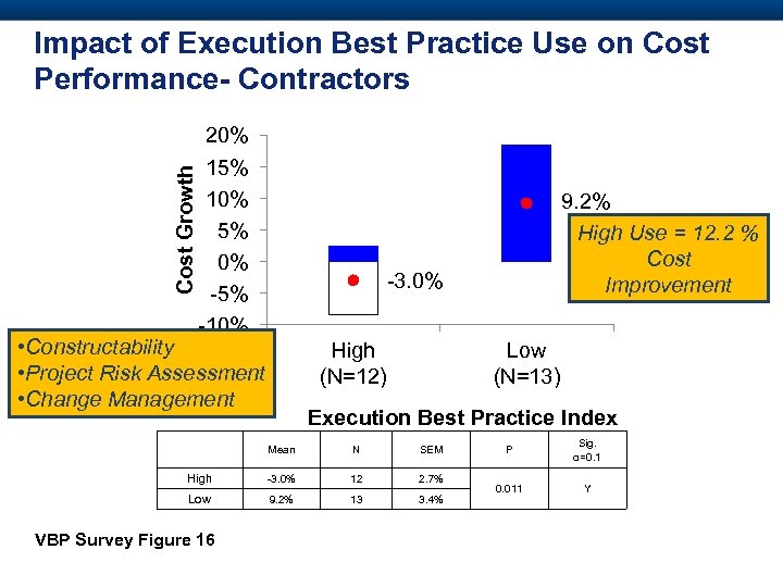 Cost Growth Impact of Execution Best Practice Use on Cost Performance- Contractors 20% 15%