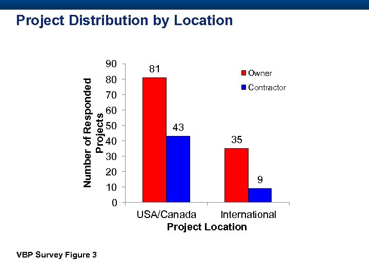 Project Distribution by Location Number of Responded Projects 90 80 81 Owner Contractor 70