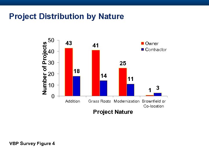 Number of Projects Project Distribution by Nature 50 43 Owner Contractor 41 40 30