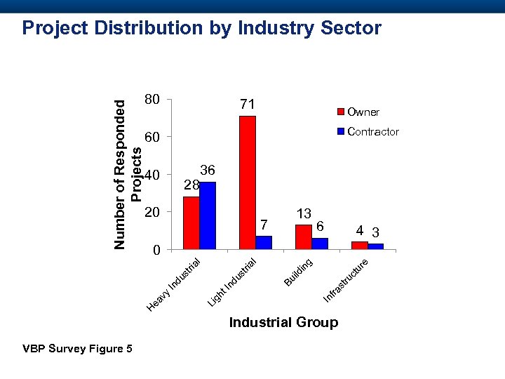 80 71 Owner Contractor 60 40 28 36 20 13 7 6 4 3