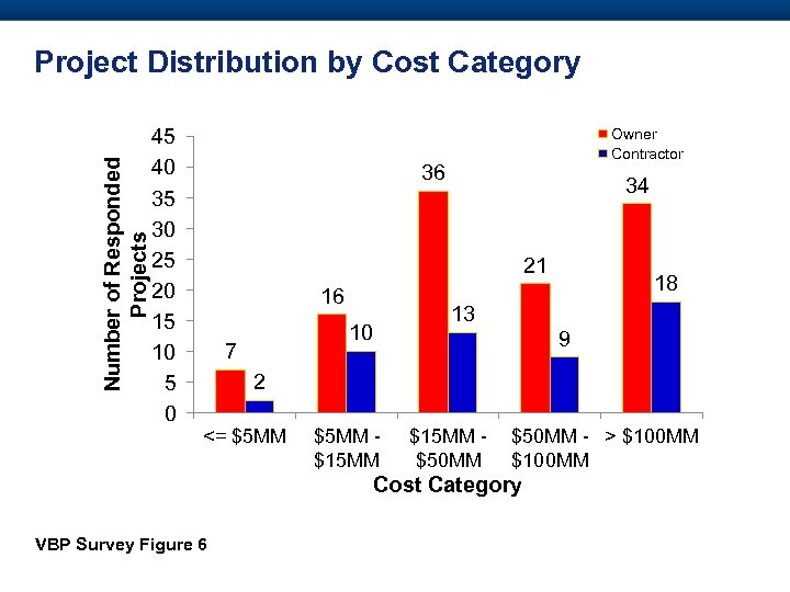 Number of Responded Projects Project Distribution by Cost Category 45 40 35 30 25