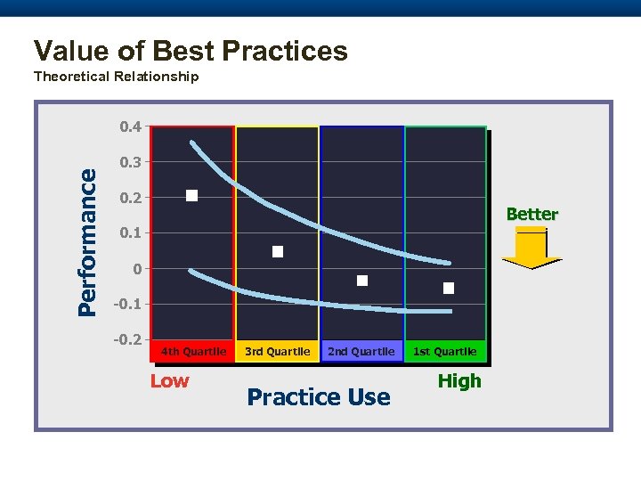 Value of Best Practices Theoretical Relationship Performance 0. 4 0. 3 0. 2 Better