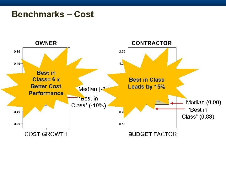 Benchmarks – Cost OWNER Best in Class= 6 x Better Cost Performance COST GROWTH