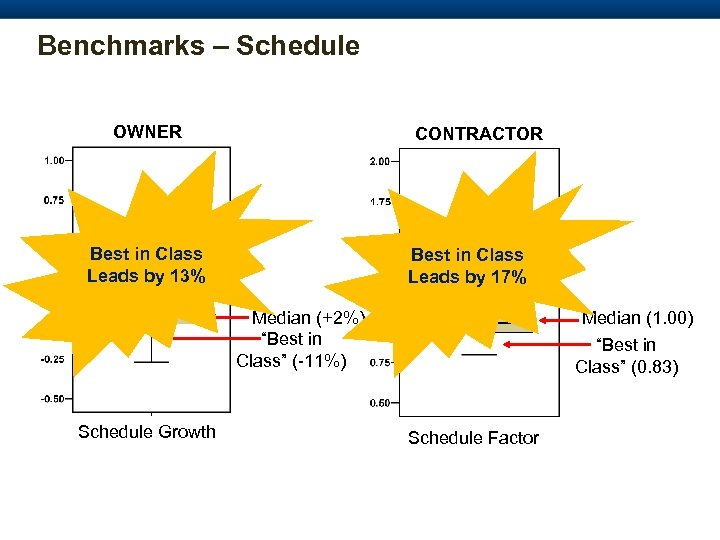Benchmarks – Schedule OWNER CONTRACTOR Best in Class Leads by 13% Best in Class