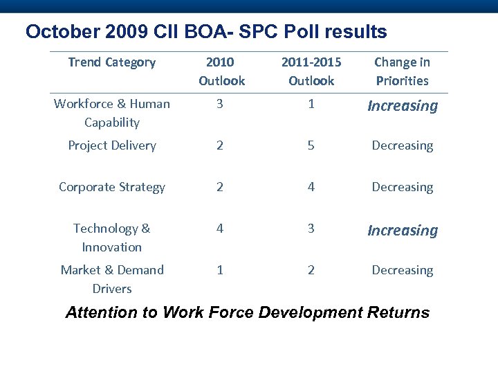 October 2009 CII BOA- SPC Poll results Trend Category 2010 Outlook 2011 -2015 Outlook