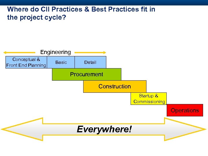 Where do CII Practices & Best Practices fit in the project cycle? Engineering Conceptual