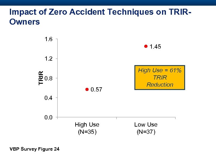 Impact of Zero Accident Techniques on TRIROwners 1. 6 1. 45 TRIR 1. 2