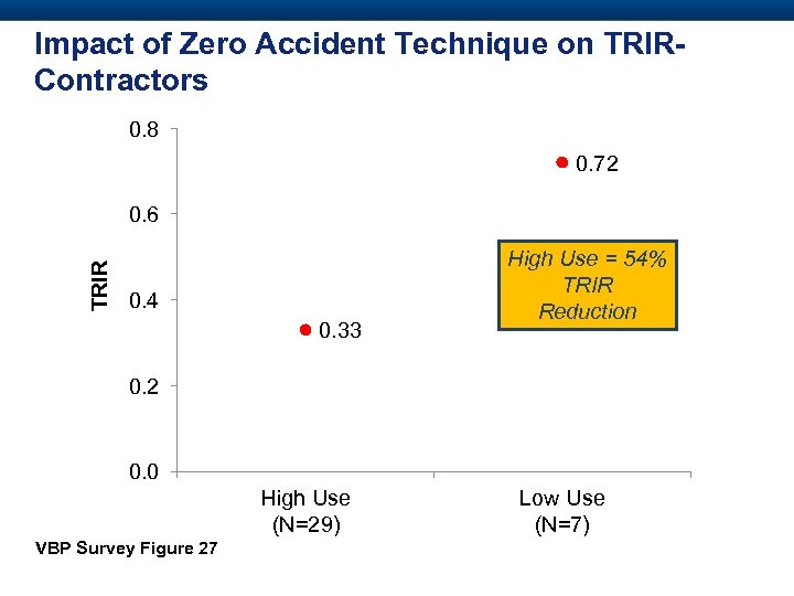 Impact of Zero Accident Technique on TRIRContractors 0. 8 0. 72 TRIR 0. 6