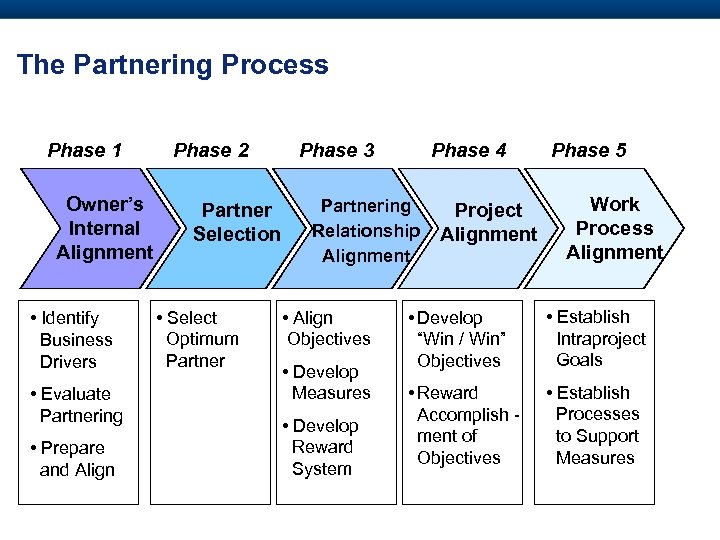 The Partnering Process Phase 1 Owner’s Internal Alignment • Identify Business Drivers • Evaluate