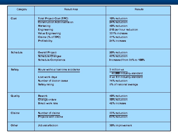 Category Benchmarking Result Area Partnering vs. Traditional Construction Results Cost Total Project Cost (TPC)