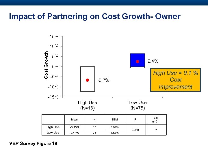Impact of Partnering on Cost Growth- Owner 15% Cost Growth 10% 5% 2. 4%