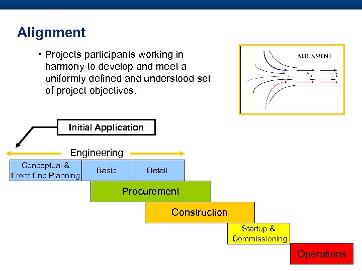 Alignment • Projects participants working in harmony to develop and meet a uniformly defined
