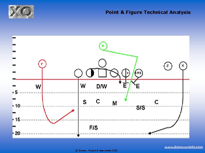 Point & Figure Technical Analysis www. dorseywright. com © Dorsey, Wright & Associates 2002
