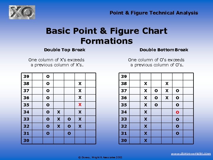 Point & Figure Technical Analysis Basic Point & Figure Chart Formations Double Top Break