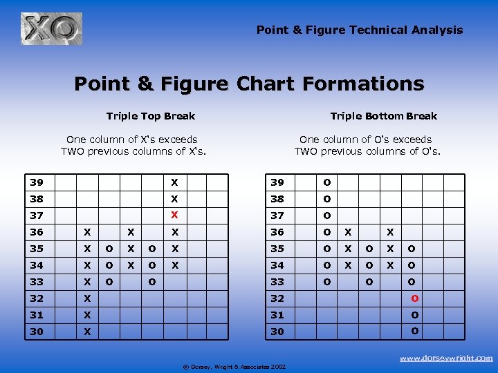 Point & Figure Technical Analysis Point & Figure Chart Formations Triple Top Break Triple