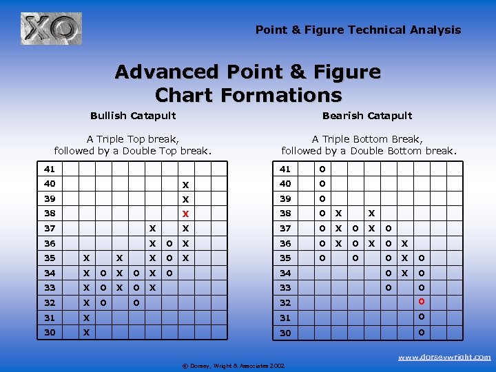Point & Figure Technical Analysis Advanced Point & Figure Chart Formations Bullish Catapult Bearish