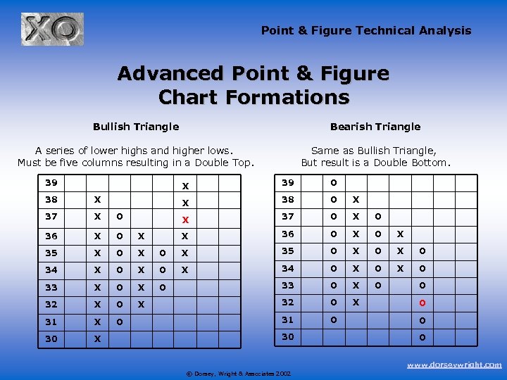 Point & Figure Technical Analysis Advanced Point & Figure Chart Formations Bullish Triangle Bearish