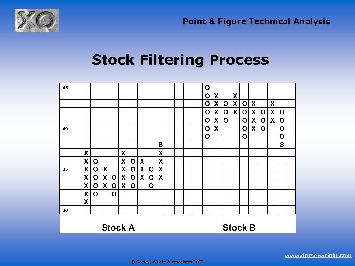 Point & Figure Technical Analysis Stock Filtering Process www. dorseywright. com © Dorsey, Wright