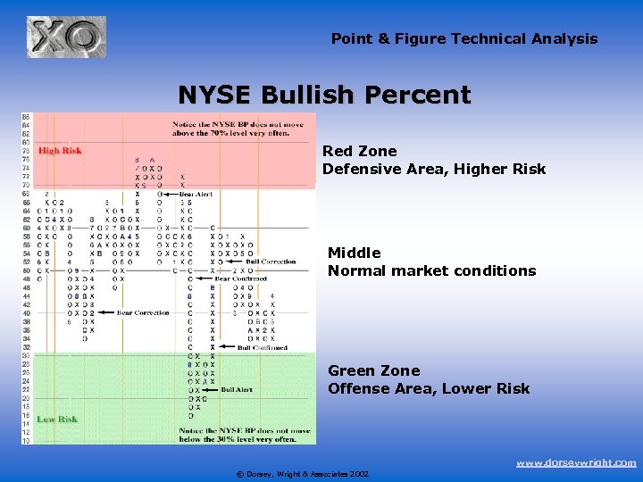 Point & Figure Technical Analysis NYSE Bullish Percent Red Zone Defensive Area, Higher Risk