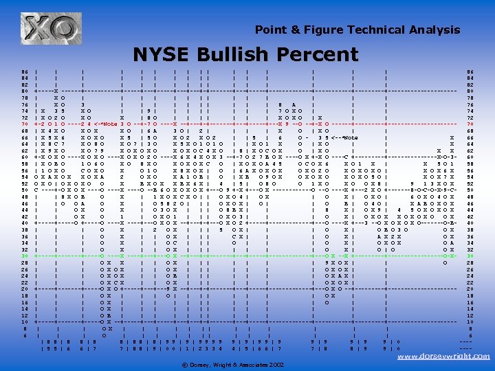 Point & Figure Technical Analysis NYSE Bullish Percent 86 84 82 80 78 76