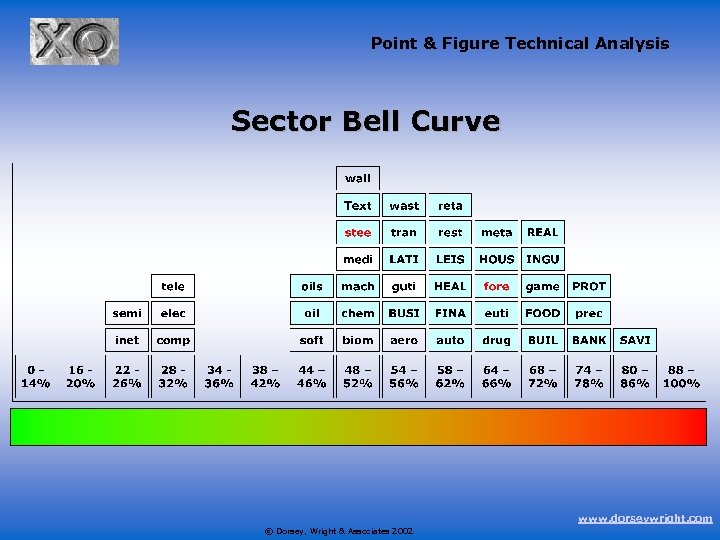 Point & Figure Technical Analysis Sector Bell Curve www. dorseywright. com © Dorsey, Wright
