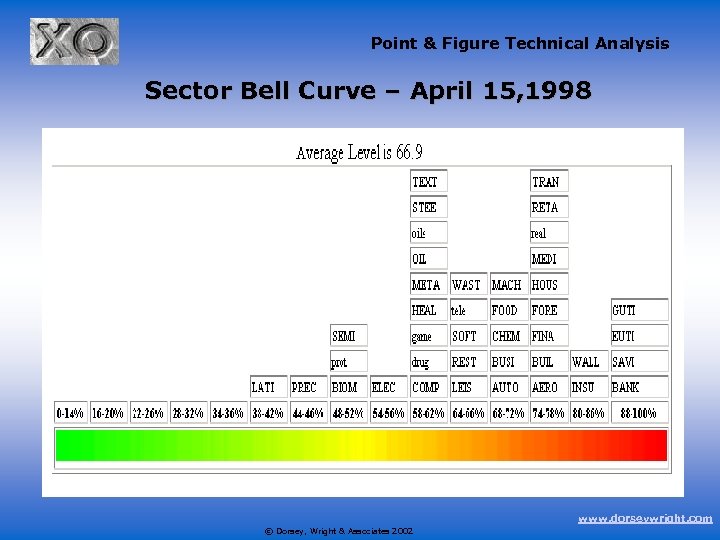 Point & Figure Technical Analysis Sector Bell Curve – April 15, 1998 www. dorseywright.