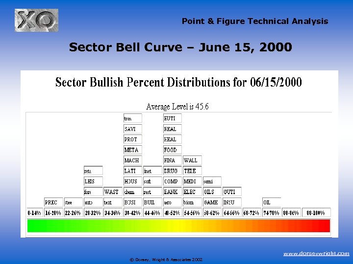 Point & Figure Technical Analysis Sector Bell Curve – June 15, 2000 www. dorseywright.