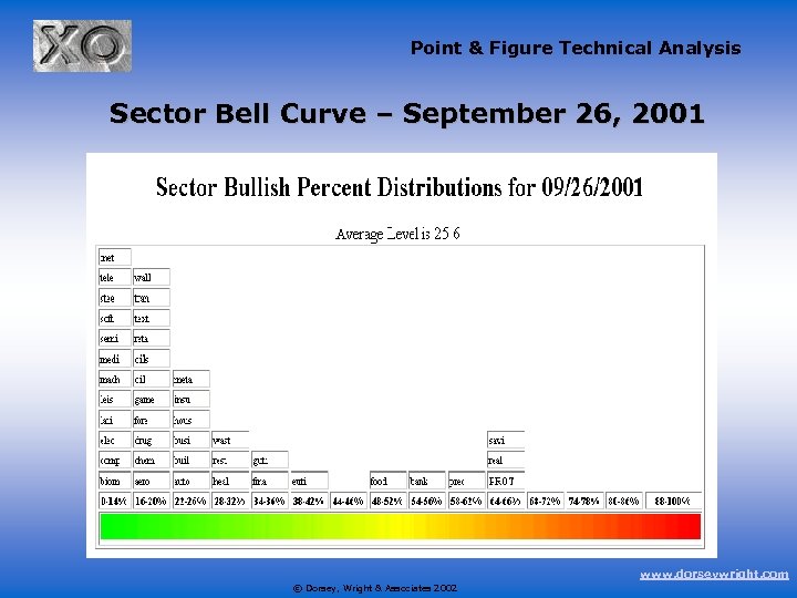 Point & Figure Technical Analysis Sector Bell Curve – September 26, 2001 www. dorseywright.