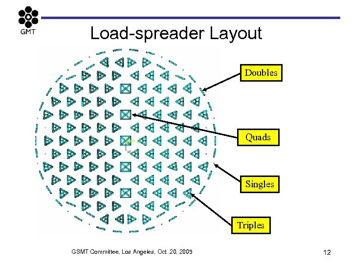 Load-spreader Layout Doubles Quads Singles Triples GSMT Committee, Los Angeles, Oct. 20, 2005 12