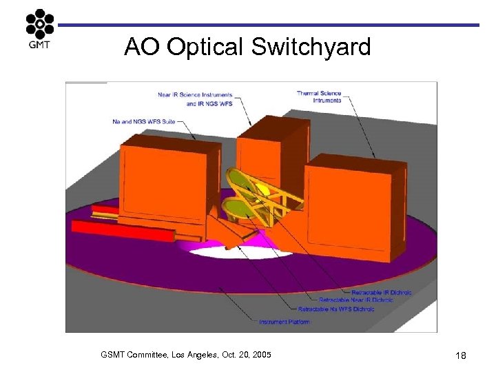 AO Optical Switchyard GSMT Committee, Los Angeles, Oct. 20, 2005 18 