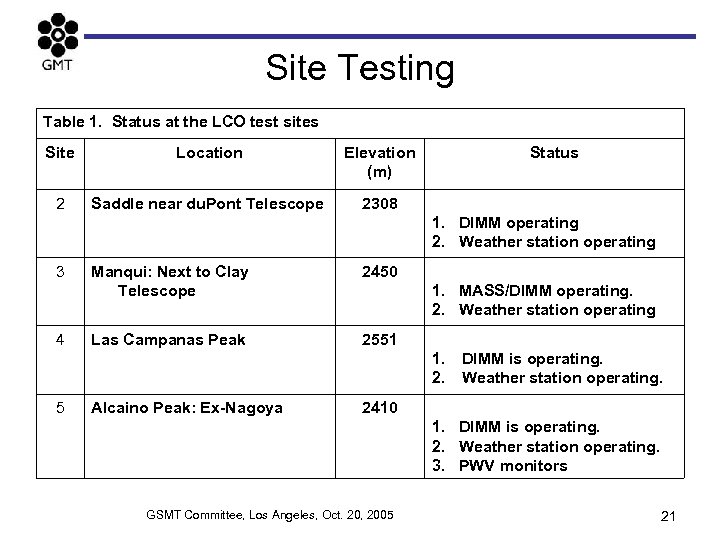 Site Testing Table 1. Status at the LCO test sites Site Location Elevation (m)