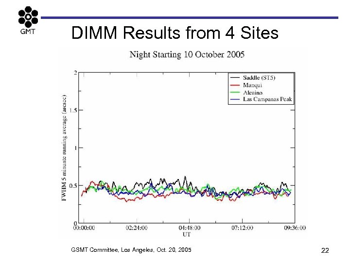 DIMM Results from 4 Sites GSMT Committee, Los Angeles, Oct. 20, 2005 22 