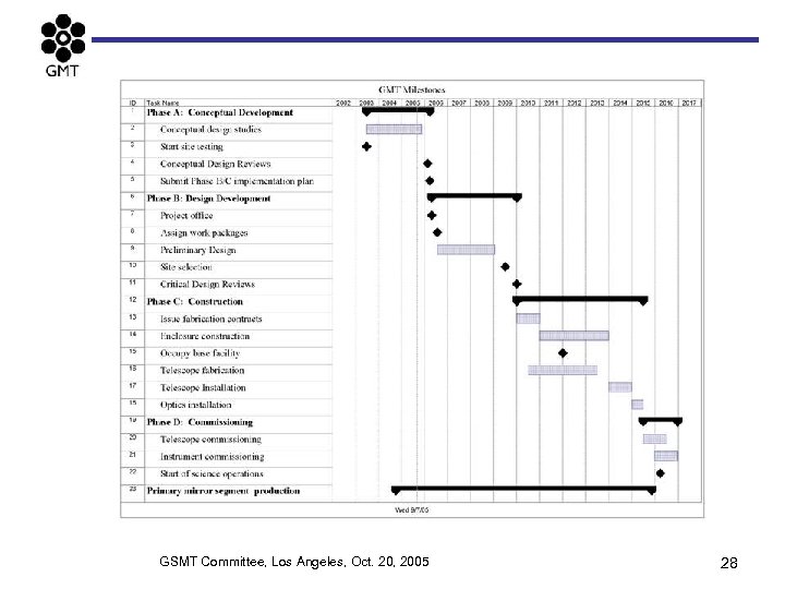 GSMT Committee, Los Angeles, Oct. 20, 2005 28 