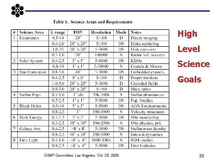 High Level Science Goals GSMT Committee, Los Angeles, Oct. 20, 2005 33 