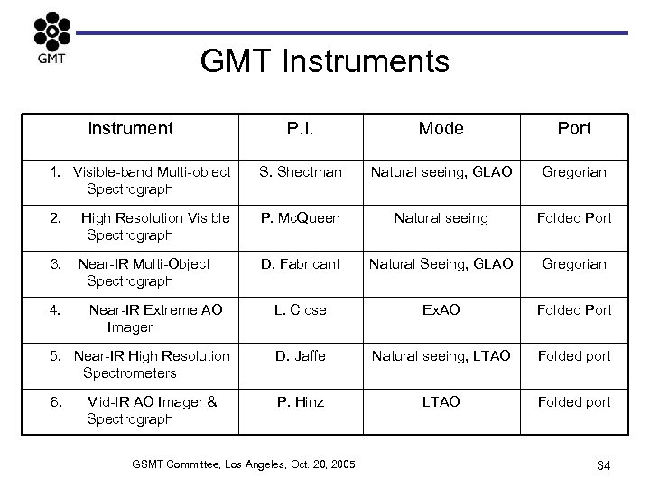 GMT Instruments Instrument P. I. Mode Port 1. Visible-band Multi-object Spectrograph S. Shectman Natural