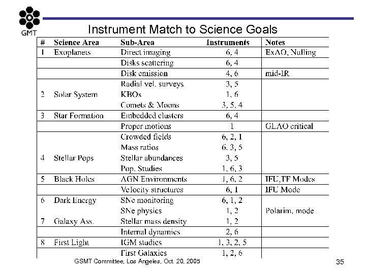 Instrument Match to Science Goals GSMT Committee, Los Angeles, Oct. 20, 2005 35 