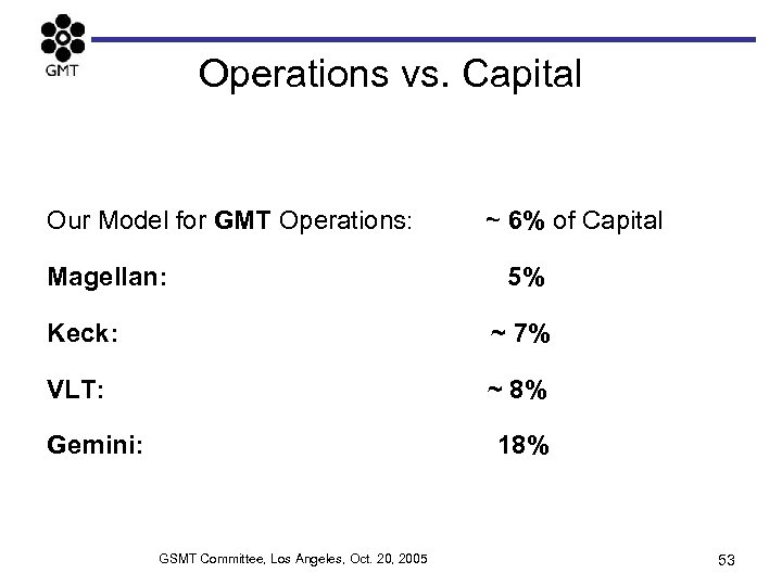 Operations vs. Capital Our Model for GMT Operations: ~ 6% of Capital Magellan: 5%