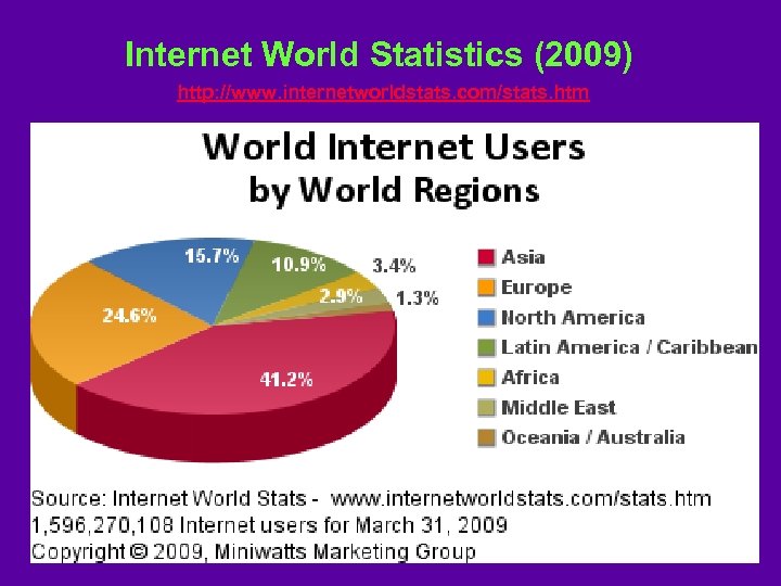 Internet World Statistics (2009) http: //www. internetworldstats. com/stats. htm 