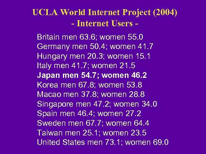 UCLA World Internet Project (2004) - Internet Users Britain men 63. 6; women 55.