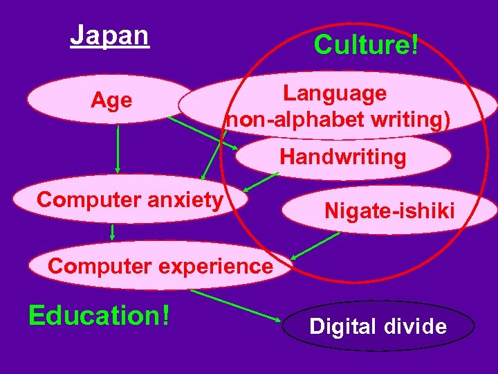 Japan Age Culture! Language non-alphabet writing) Handwriting Computer anxiety Nigate-ishiki Computer experience Education! Digital