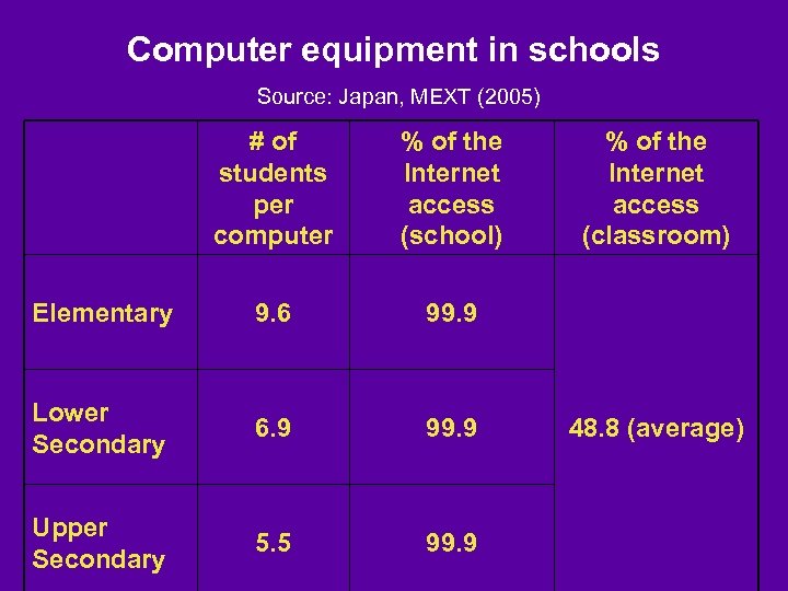 Computer equipment in schools Source: Japan, MEXT (2005) # of students per computer %