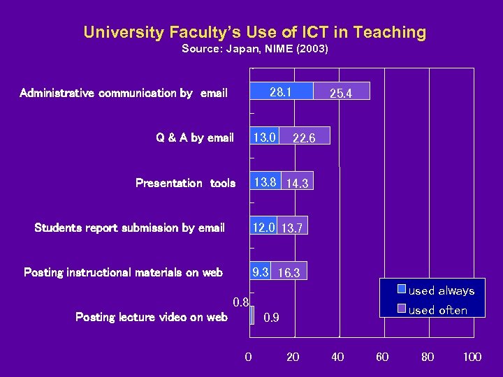 University Faculty’s Use of ICT in Teaching Source: Japan, NIME (2003) 28. 1 Administrative