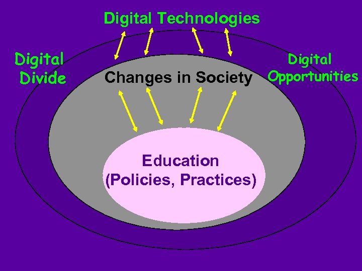 Digital Technologies Digital Divide Changes in Society Education (Policies, Practices) Digital Opportunities 