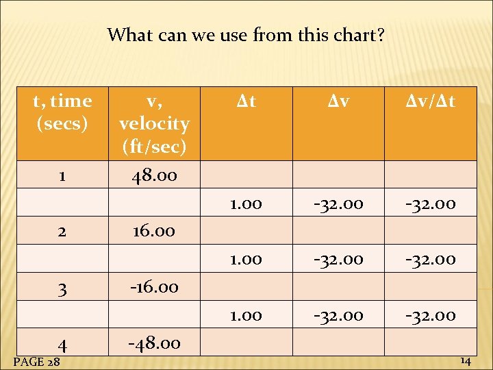 What can we use from this chart? t, time (secs) 4 PAGE 28 Δv/Δt