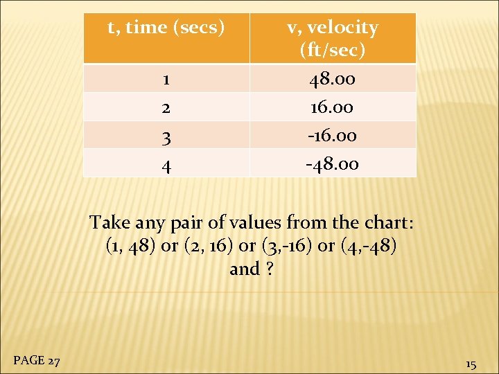 t, time (secs) 1 2 3 4 v, velocity (ft/sec) 48. 00 16. 00