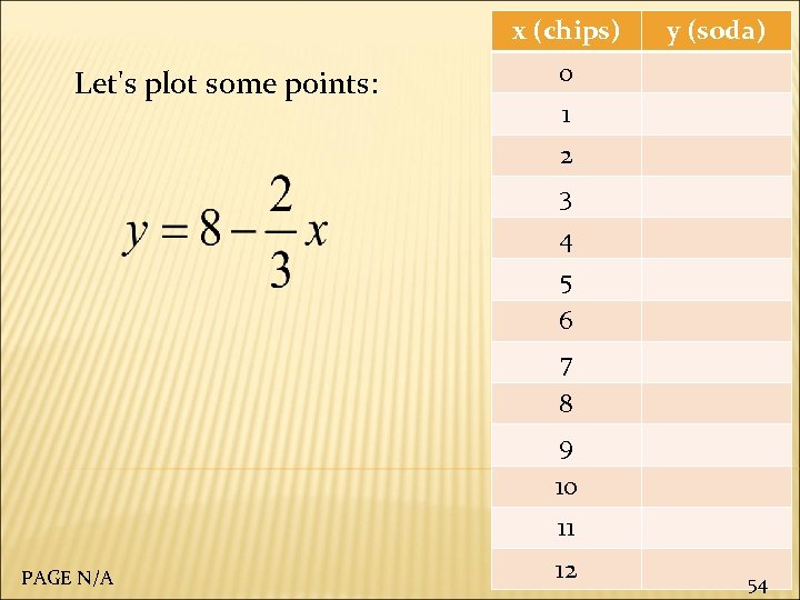 x (chips) Let's plot some points: y (soda) 0 1 2 3 4 5