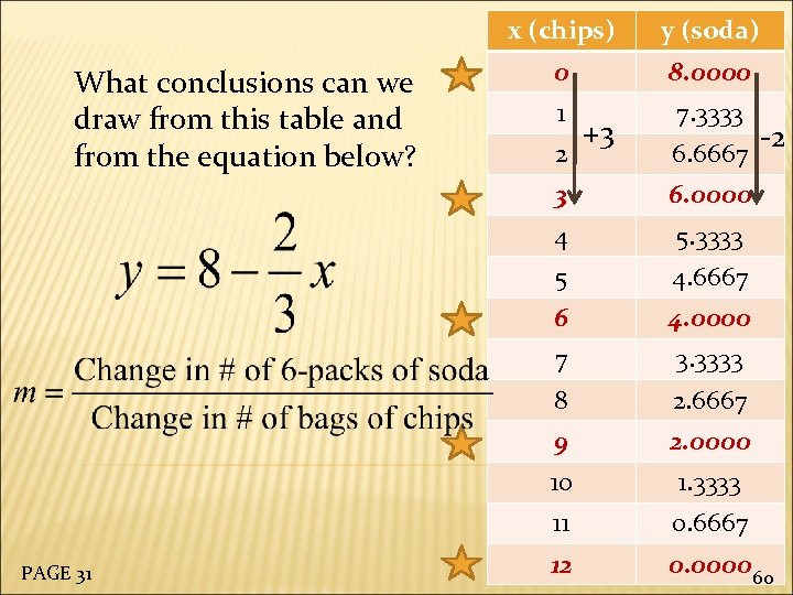 x (chips) What conclusions can we draw from this table and from the equation