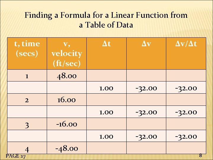 Finding a Formula for a Linear Function from a Table of Data t, time