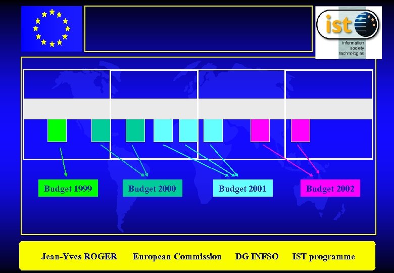 Budget 1999 Jean-Yves ROGER Budget 2000 Budget 2001 European Commission DG INFSO Budget 2002